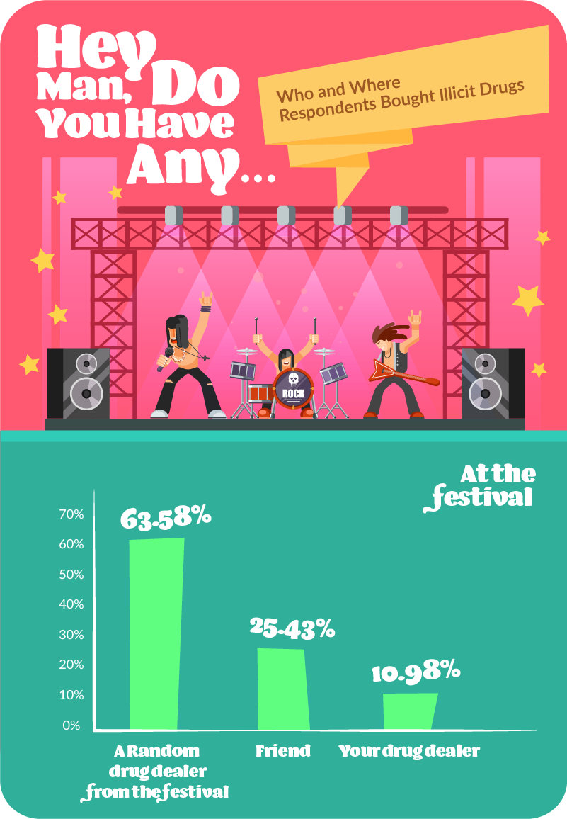 who and where respondents bought illicit drugs