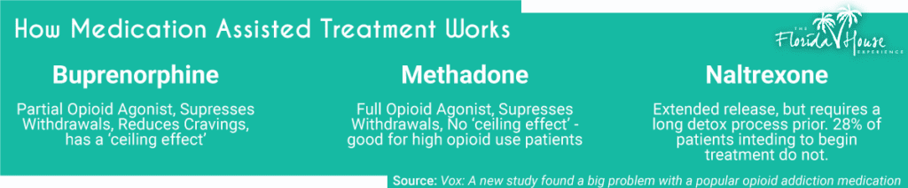 Differences in MAT Drugs