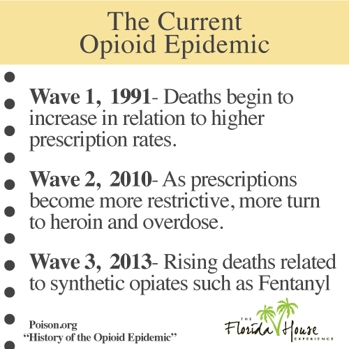 The Current opioid epidemic