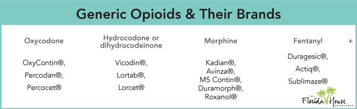 Generic opioids and their brand names