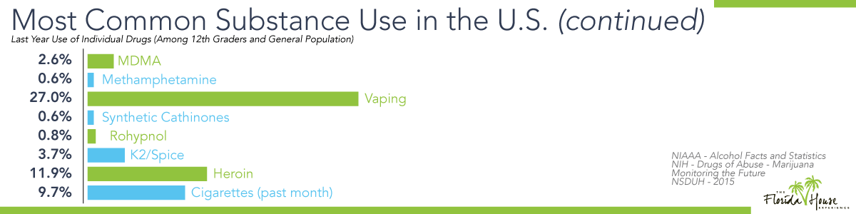 Most commonly abused substances Spotting the Signs of Addiction | Physical & Behavioral Addiction