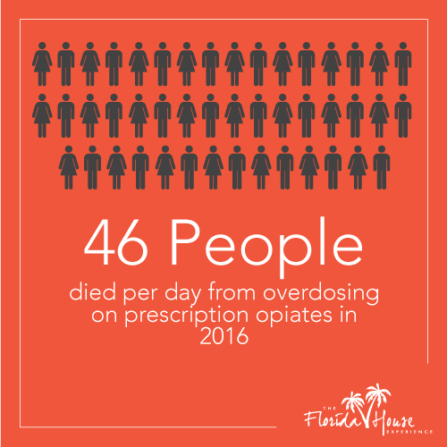 Prescription Abuse Deaths -2016 Stats
