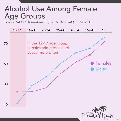 Alcohol use among female age groups