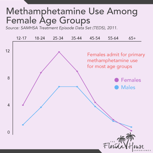 Methamphetamine use among female age groups