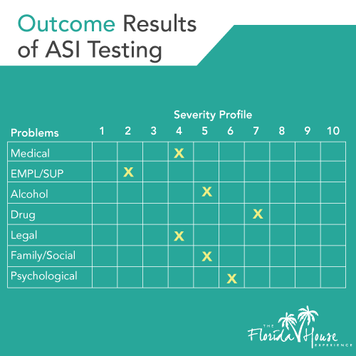 Addiction Severity Index Outcomes