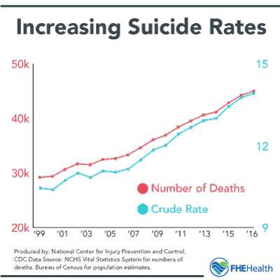 Increases in suicide