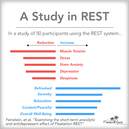 Effects of float tanks on anxiety