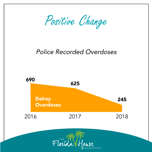 Delray Police respond to less overdoses