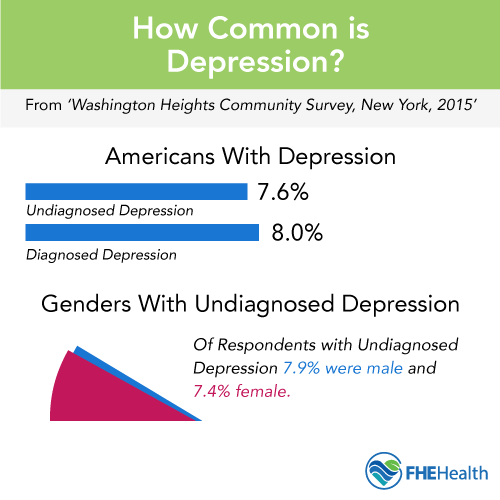 How many people does depression affect?