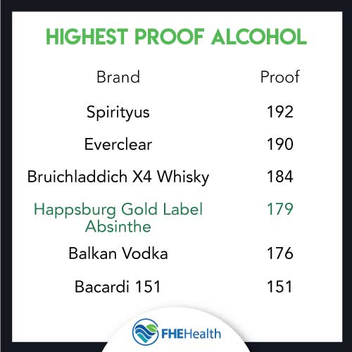 what are among the highest proof alcohols?