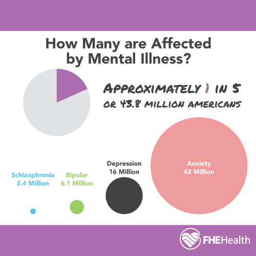How many suffer from mental illness and what disorders?