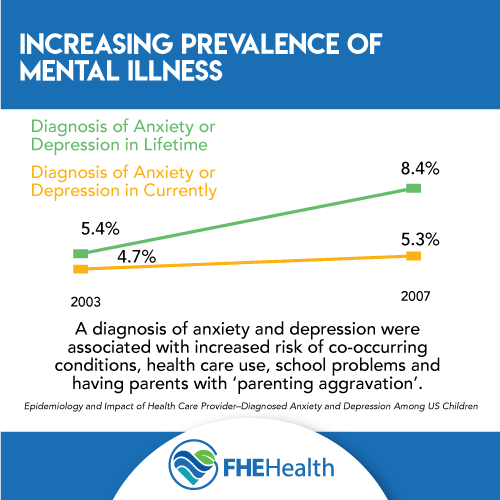 Children are more often being diagnosed