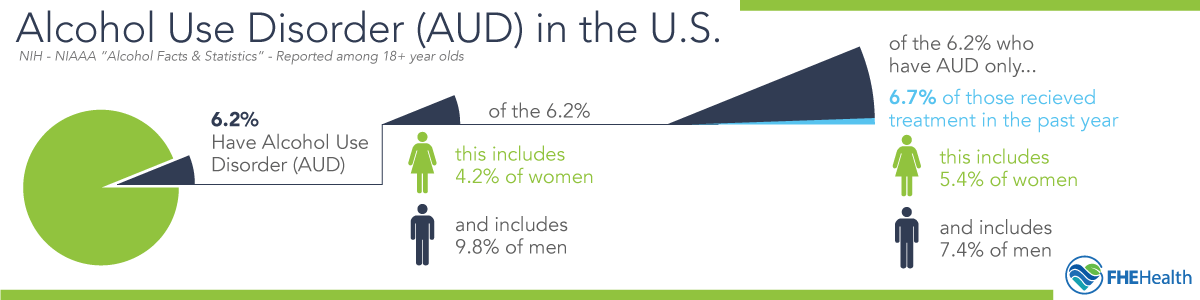 Alcohol Use Disorder (AUD) in the U.S. - Alcohol addiction treatment