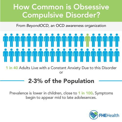 How common is OCD?