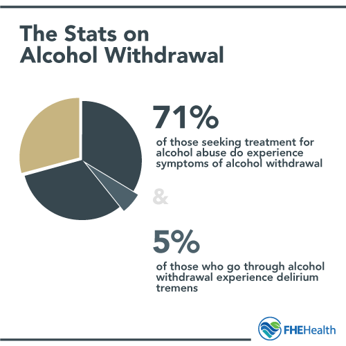 How many people experience alcohol withdrawal? 71%