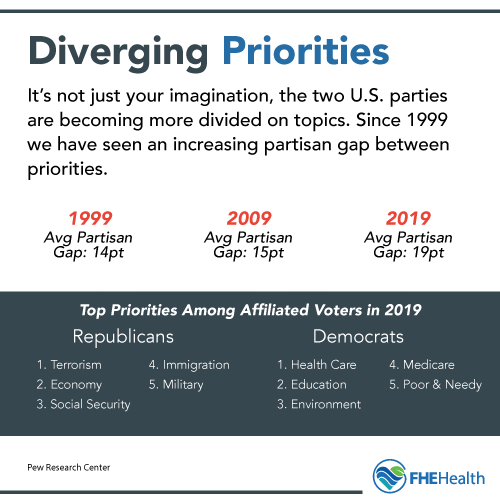 Diverging Priorities of Parties