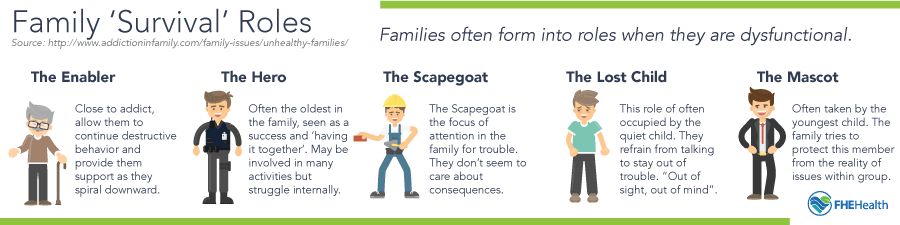 Family Dynamic Roles