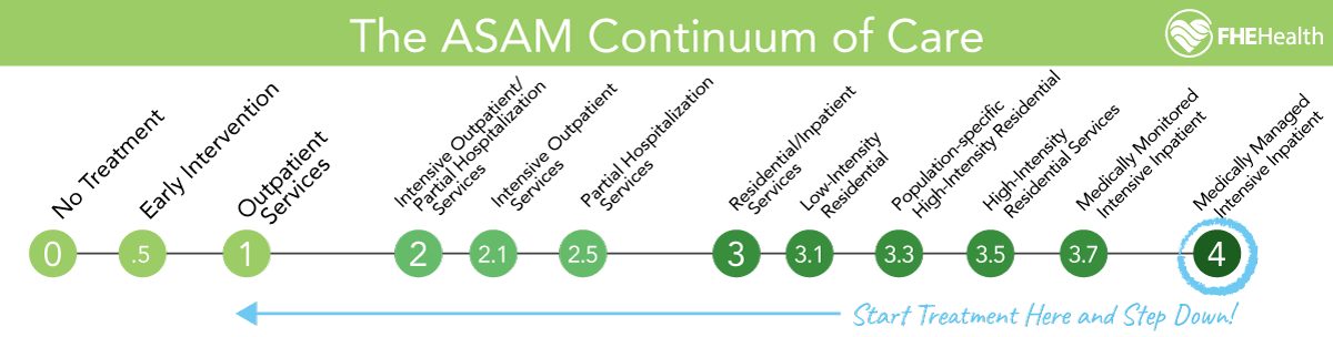 ASAM Levels of Care