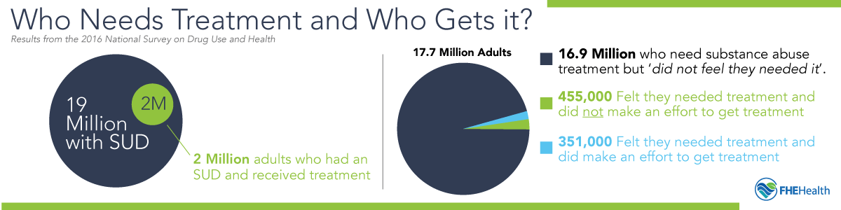Who needs treatment and who gets it