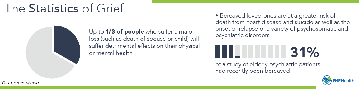 Statistics of Grief