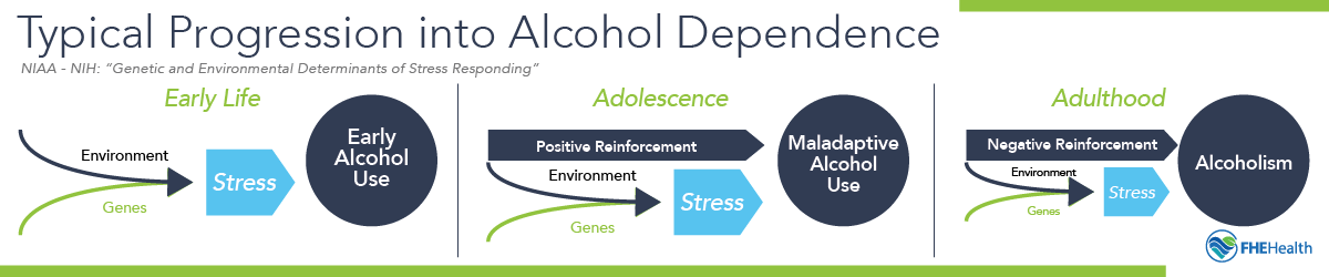 Typical Addiction Progression