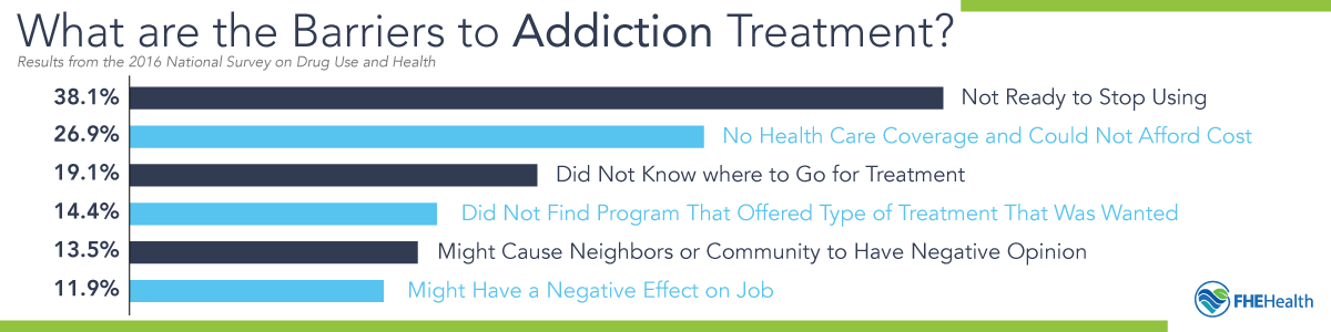 What are the barriers to treatment