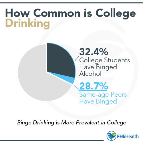 How common is binge drinking in college