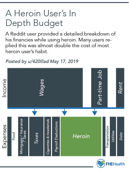 A Heroin User's In-depth Budget