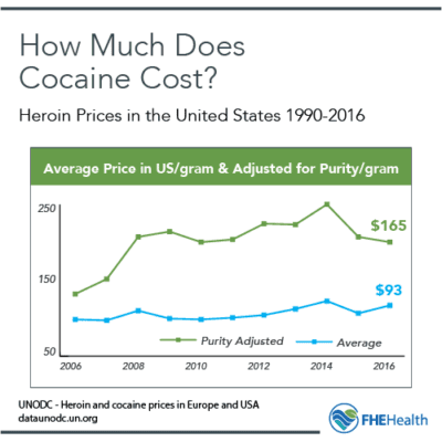 How Much Does Cocaine Cost