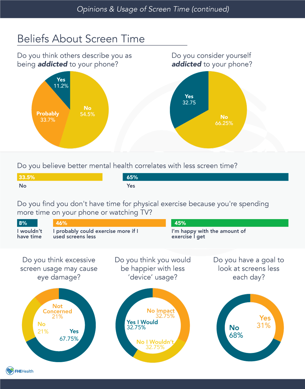 Beliefs about screen time - a survey
