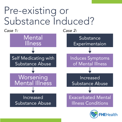 Dual Diagnosis - Prexisting or induced