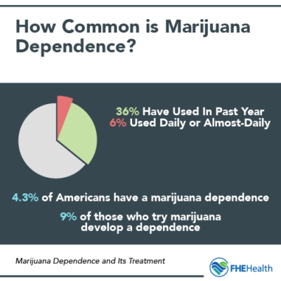 How common is marijuana dependence - How To Flush Weed Out of Your System - How to clean pot out of system