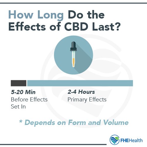 How Long do the effects of CBD last?