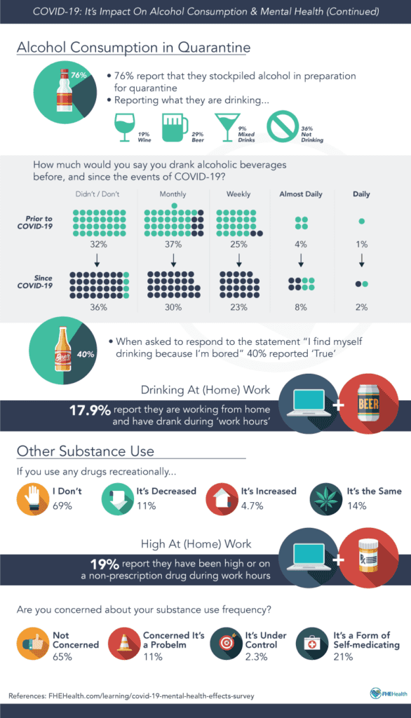 Pandemic Survey Results - Alcohol and Substance Use