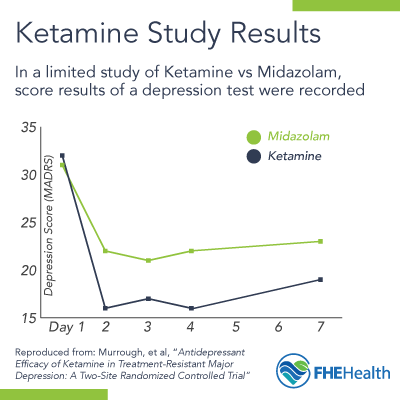 Ketamine Study