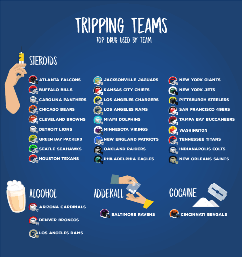 NFL Team drug use ranks