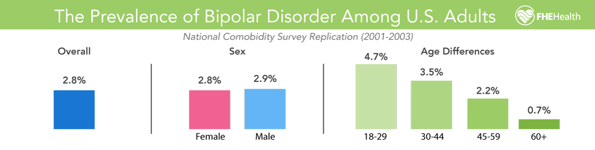 The prevalence of bipolar disorder among U.S. adults
