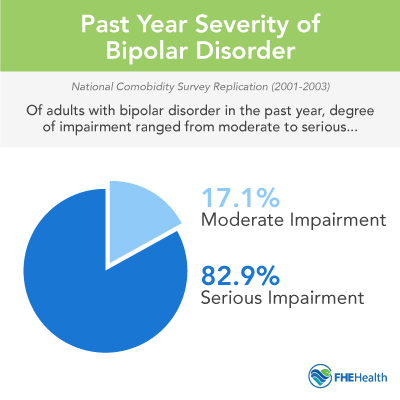 Past year severity of bipolar disorder - 17.1% moderate impairment, 82.9% serious impairment