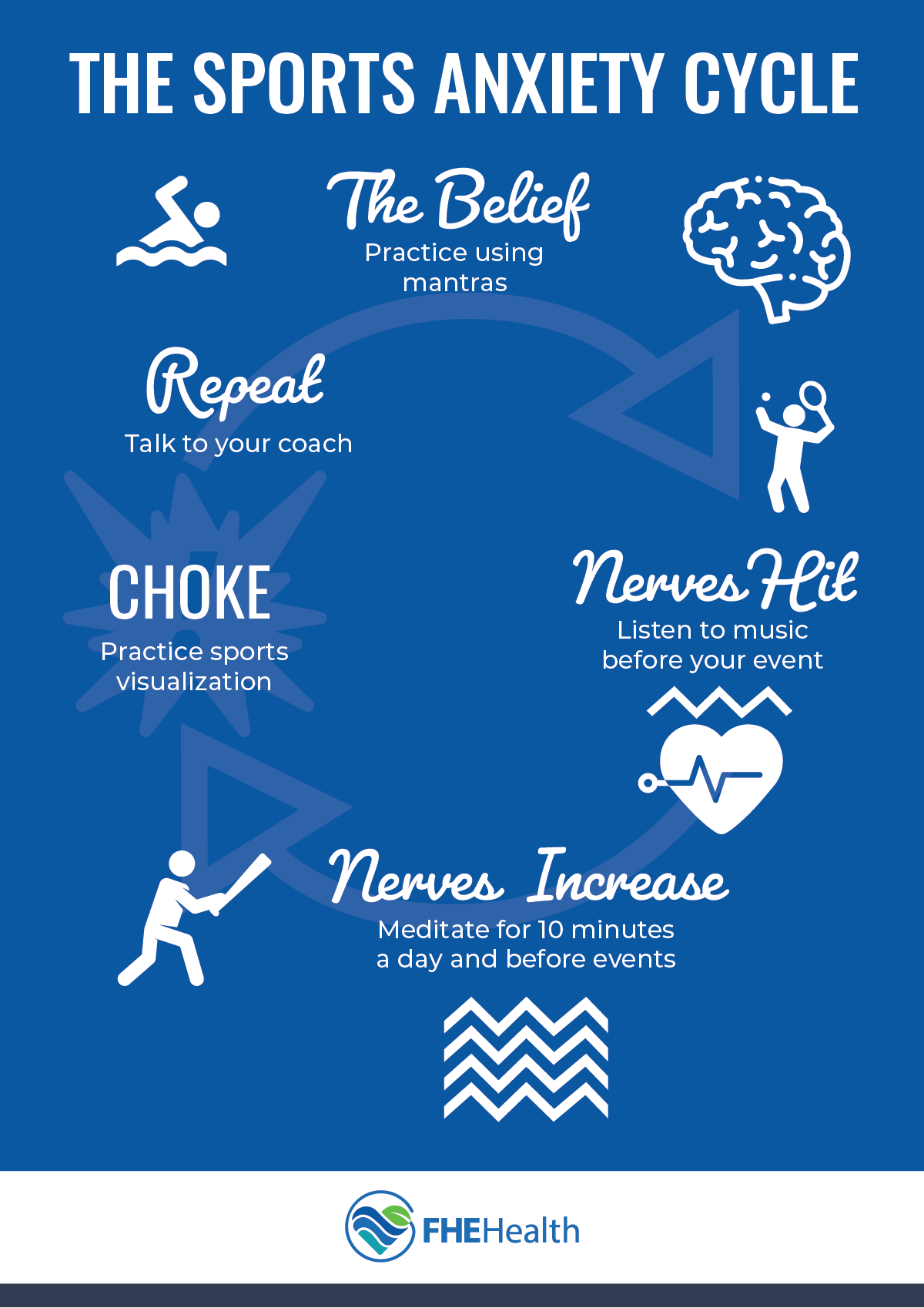The Sports Anxiety Cycle - Understanding.