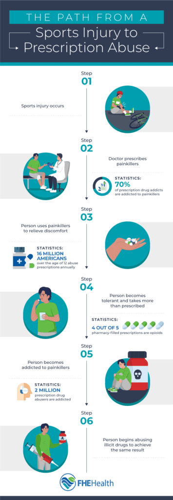 The common pathway from injury to opioid abuse - infographic