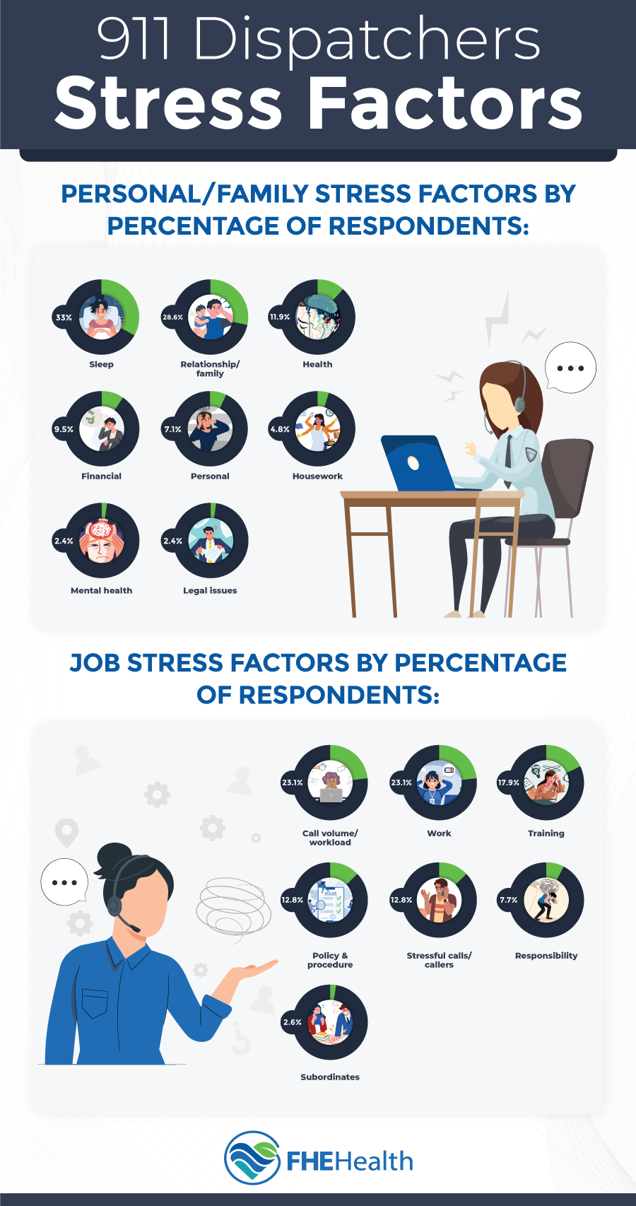 911 dispatchers stress factors