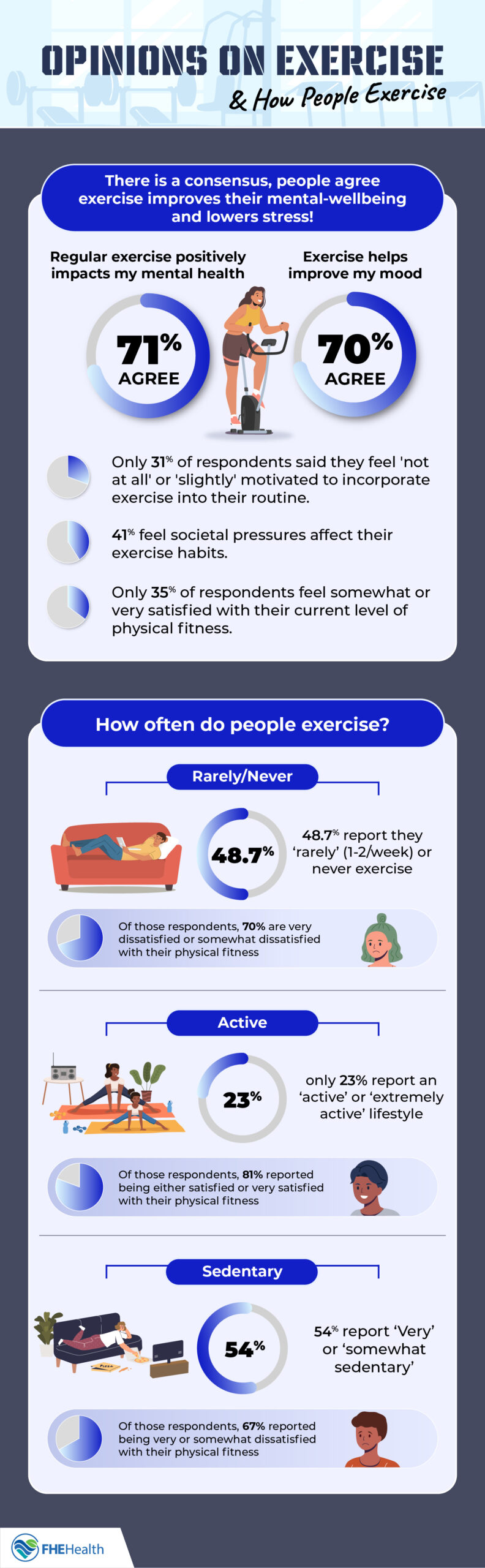 Opinions on Exercise