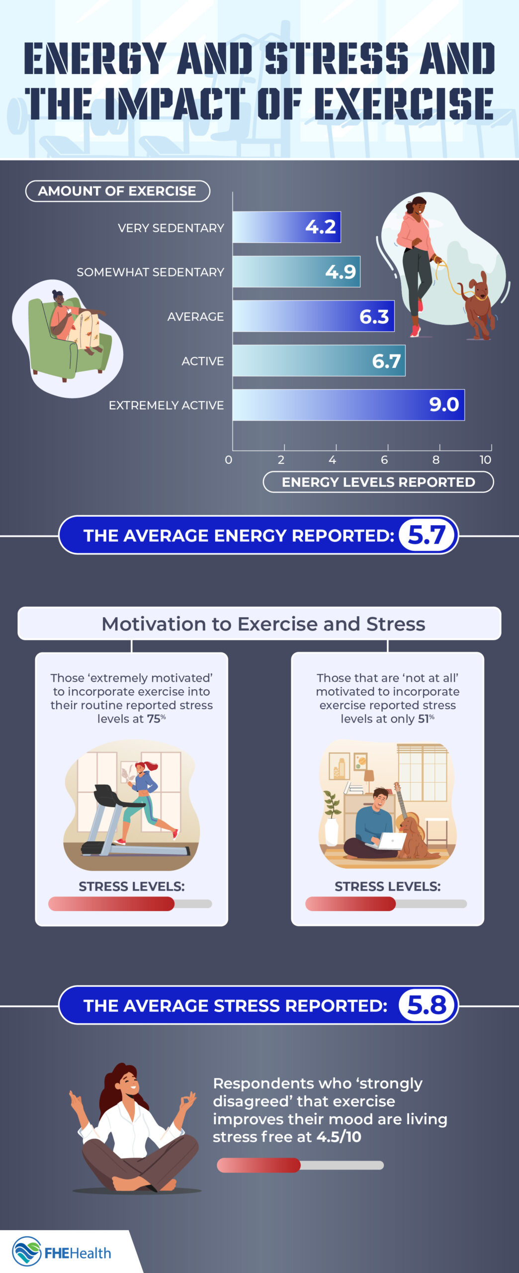 Impact of Energy and Stress from Exercise