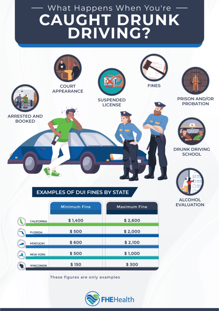 What happens when you're caught drunk driving