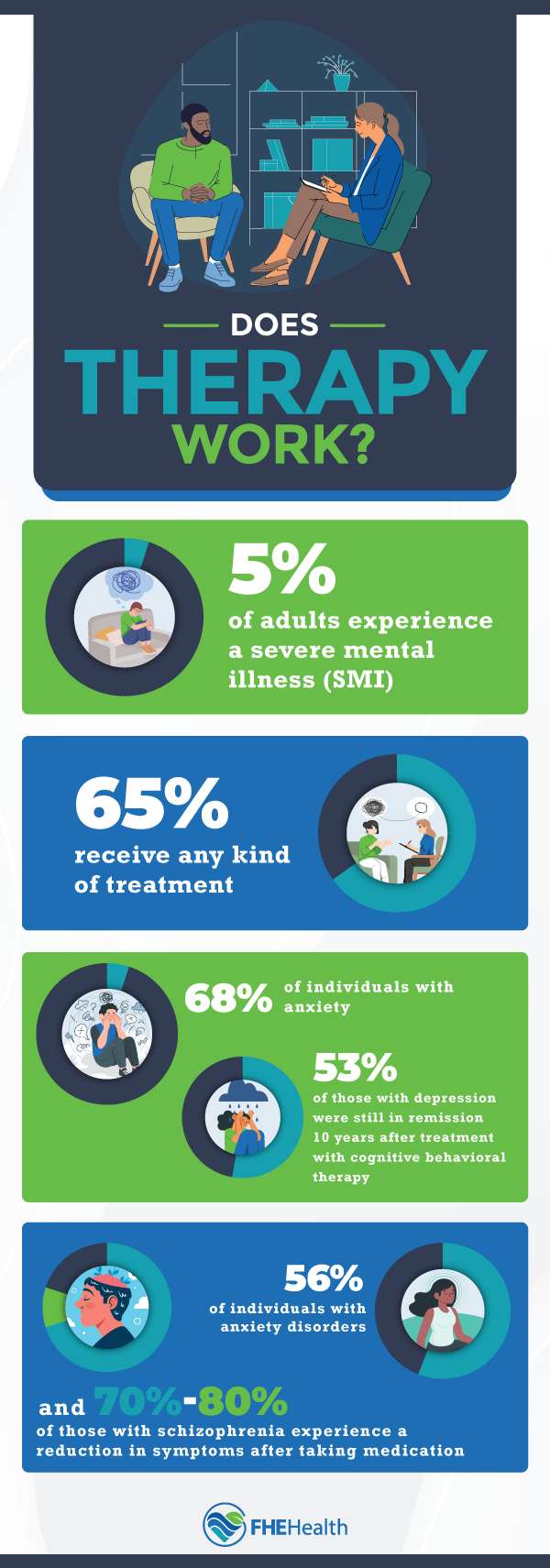 Is therapy effective? What the stats say