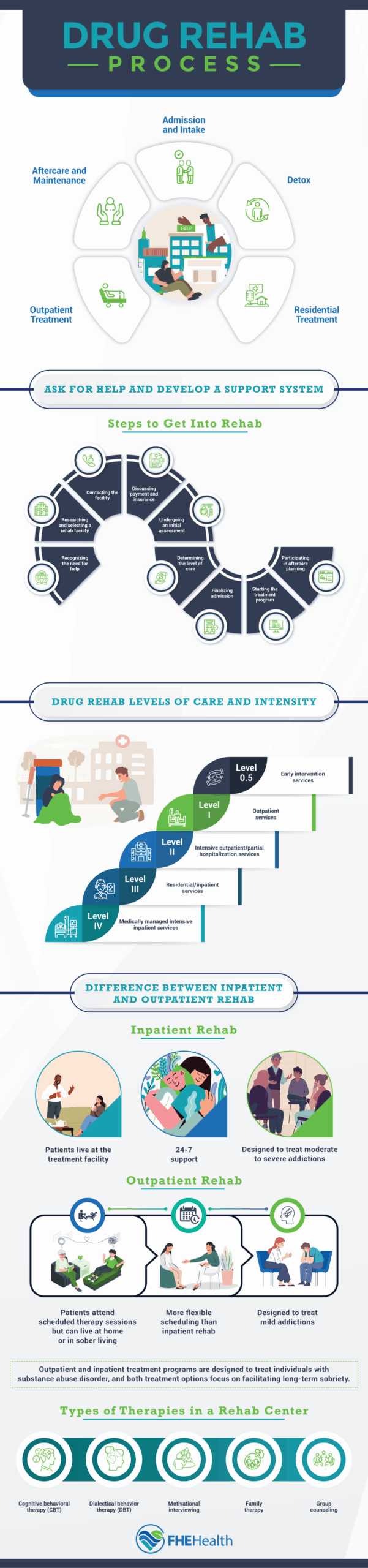 The steps to get checked into a rehab